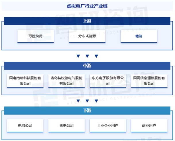 新能源行业百科—虚拟电厂(图5)